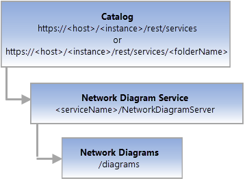 Network Diagrams REST end point Network Diagrams REST end point