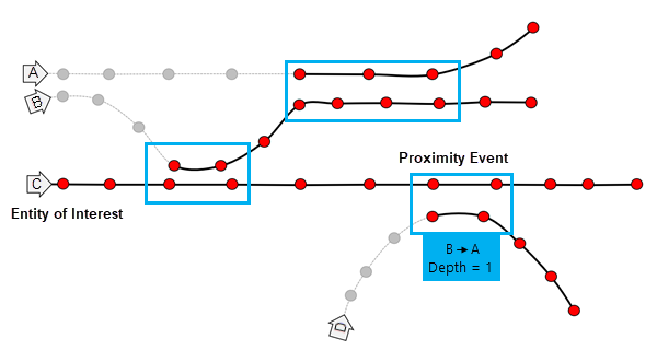 Entities C and D traveling near each other with a blue box labeled Depth = 1 highlighting the near event Entities C and D traveling near each other with a blue box labeled Depth = 1 highlighting the near event
