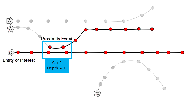 Entities C and B traveling near each other with a blue box labeled Depth = 1 highlighting the near event Entities C and B traveling near each other with a blue box labeled Depth = 1 highlighting the near event
