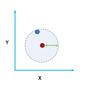 Entity of interest with a search radius drawn around it and a nearby entity within the search radius Entity of interest with a search radius drawn around it and a nearby entity within the search radius