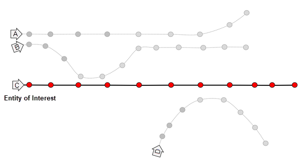 Four entities (A, B, C, and D) moving through space with the path of travel of entity C highlighted with the label Entity of interest Four entities (A, B, C, and D) moving through space with the path of travel of entity C highlighted with the label Entity of interest